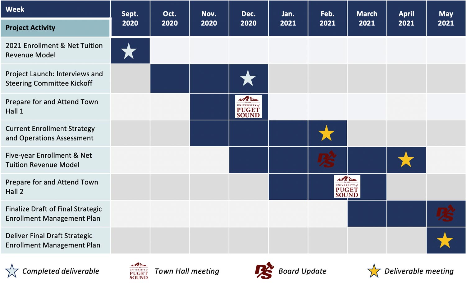 strategic enrollment project timeline diagram