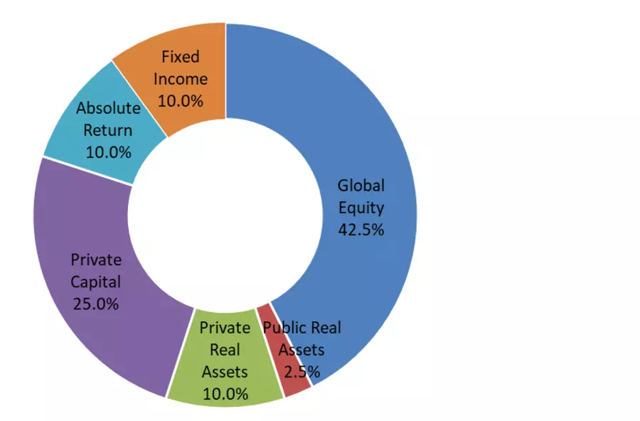 Endowment Target Asset Allocation