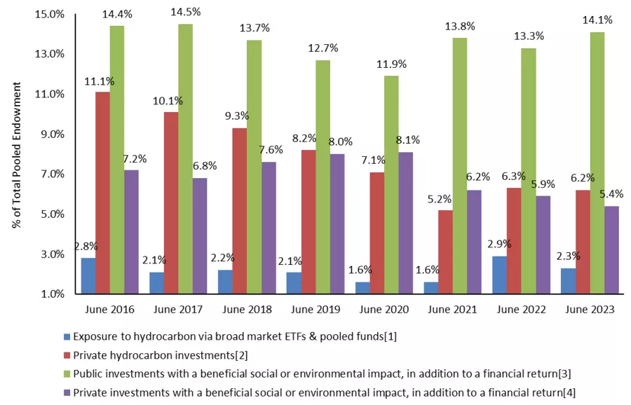 Monitoring Progress to Reduce Investments in Hydrocarbon